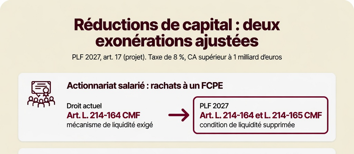 Infographie : PLF 2027 : la taxe sur les réductions de capital ajustée pour l'actionnariat salarié et les fusions (aperçu)