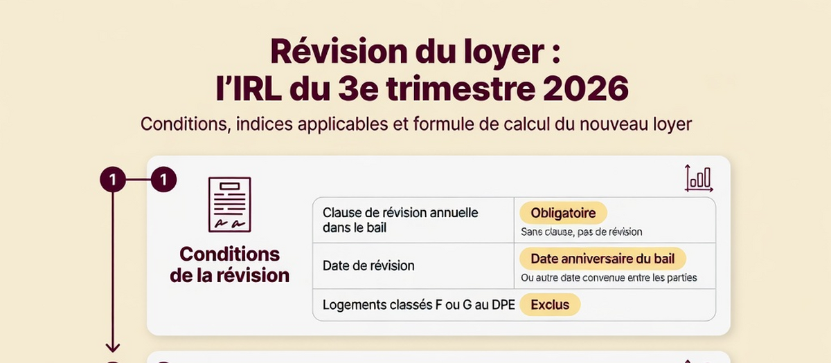 Infographie : Augmentation des loyers : dans quelle mesure ? (aperçu)