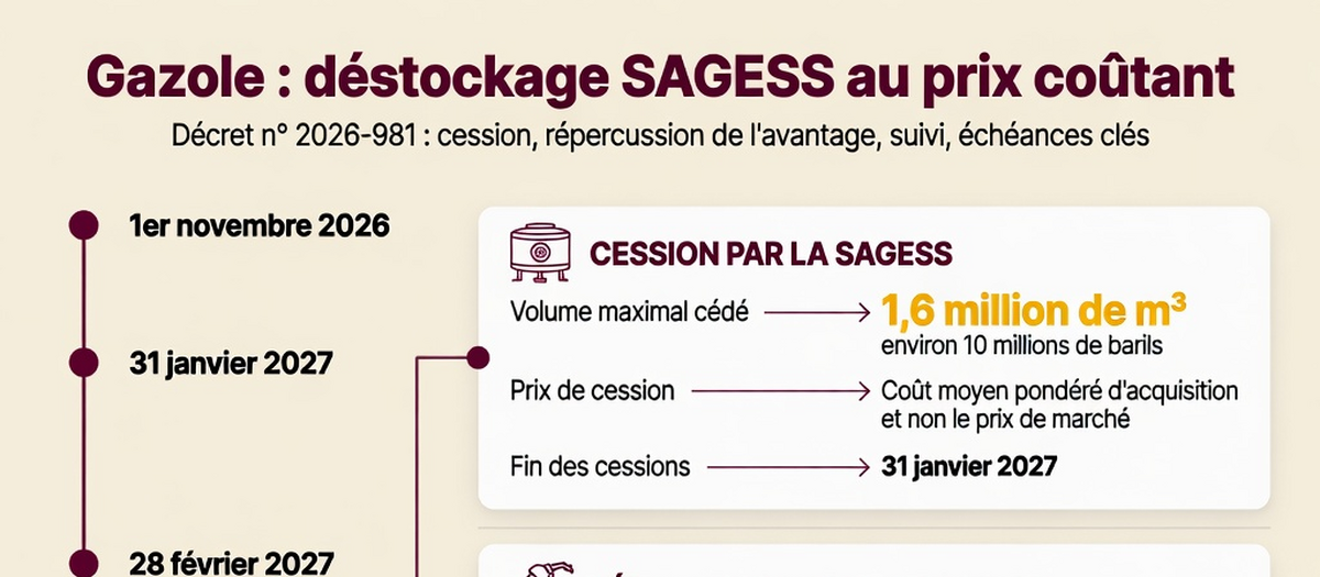 Infographie : Gazole : Publication du décret encadrant la cession des stocks stratégiques au prix coûtant (aperçu)
