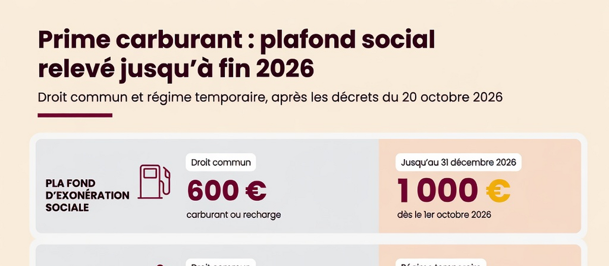 Infographie : Prime carburant et forfait mobilités durables : une exonération sociale de 1.000 € jusqu'à fin 2026 (aperçu)