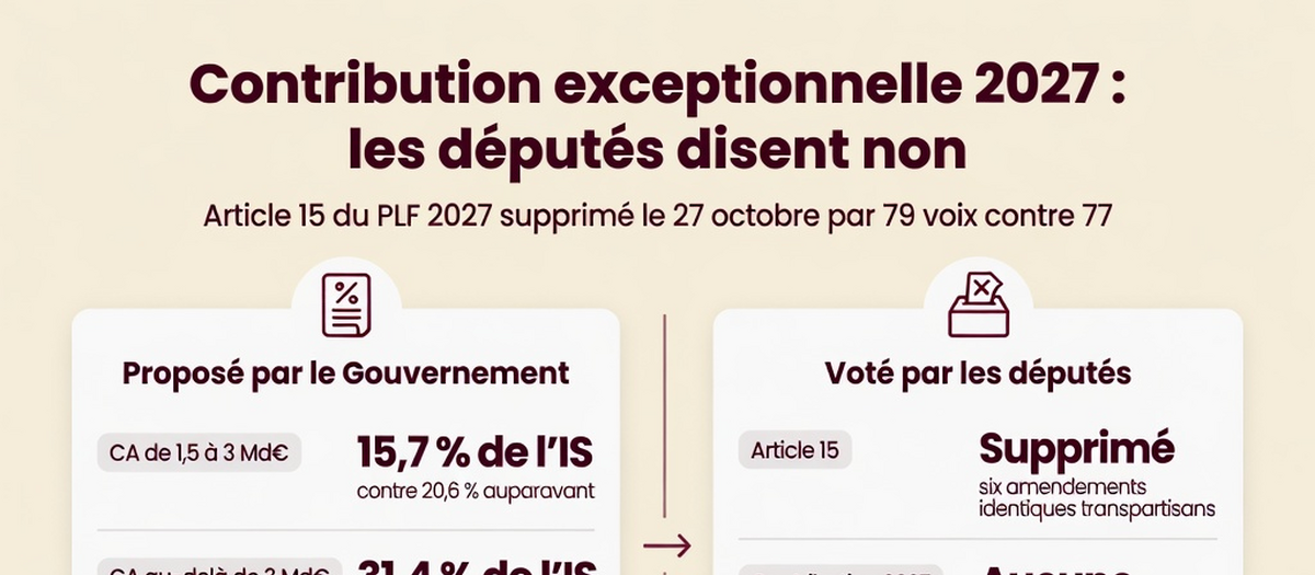 Infographie : Contribution exceptionnelle sur les bénéfices des grandes entreprises : les députés suppriment sa reconduction en 2027 (aperçu)