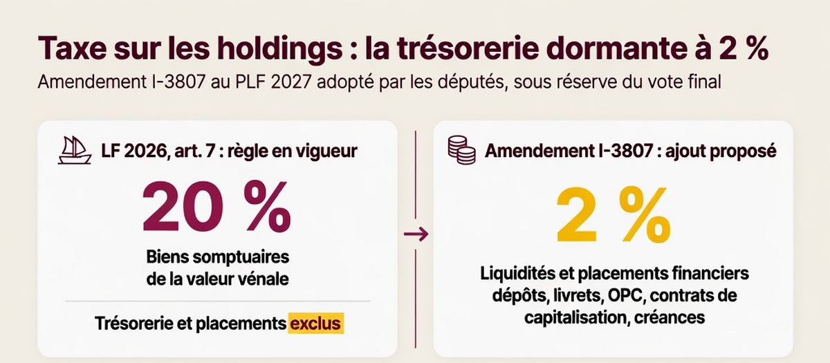 Infographie : PLF 2027 et taxe sur les holdings : les députés veulent y faire entrer la trésorerie dormante (aperçu)